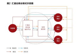 匯通達(dá) 移動零售背景下的商業(yè)模式變革