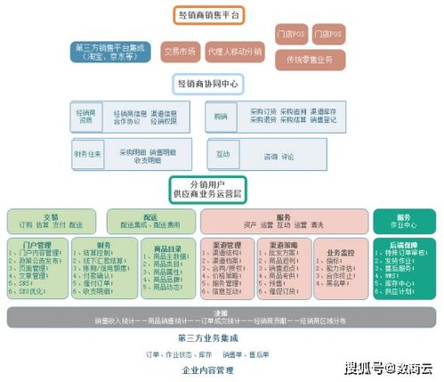 鋼鐵行業(yè)經(jīng)銷商管理系統(tǒng) 實現(xiàn)企業(yè)數(shù)字化經(jīng)銷商管理