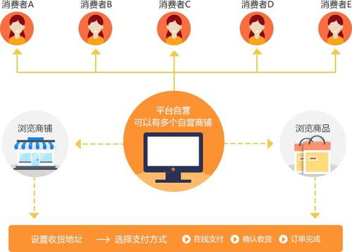 什么是b2b2c商城系統(tǒng)及多用戶商城系