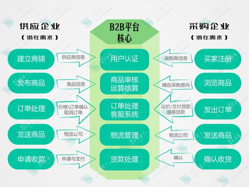 傳統(tǒng)工業(yè)走向b2b升級轉型