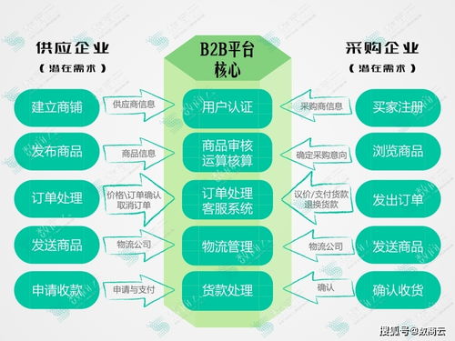 物流行業b2b商城交易系統營銷渠道自動化,提高企業運營效益