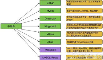分布式數(shù)據(jù)庫中間件對比總結(jié)