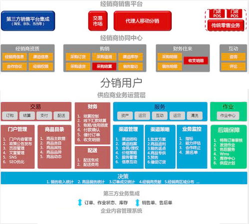 數(shù)商云 b2b渠道管理系統(tǒng)生態(tài)體系構(gòu)建戰(zhàn)略